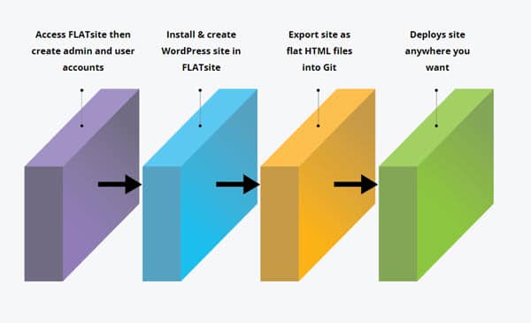 FLATsite developer experience